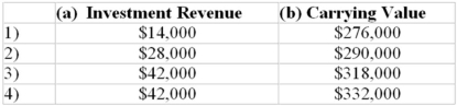 <strong>ABC owns a 35 percent interest in the voting common of XYZ and uses the equity method.For 2013,XYZ reported income of $120,000 and declared cash dividends of $40,000.If the carrying value of XYZ investment was $290,000 on January 1,2013,ABC should (a) recognize investment revenue for 2013,and (b) report the carrying value of the investment,as follows: </strong> A)Choice 1 B)Choice 2 C)Choice 3 D)Choice 4