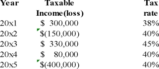<strong>JR Ltd.provided you with the following information: There are no temporary differences.What will be the amount of the tax refund received in 2015 assuming that a policy of tax refund maximization is followed?</strong> A) $32,000 B) $172,550 C) $176,500 D) $80,000