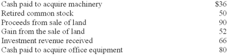 <strong>Selected information from Peridot Corporation's accounting records and financial statements for 2013 is as follows ($ in millions):   In its statement of cash flows, Peridot should report net cash outflows from investing activities of:</strong> A)$26 million. B)$46 million. C)$72 million. D)$78 million. <div style=padding-top: 35px> 