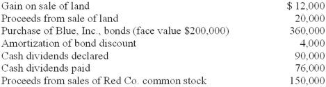 <strong>In preparing its cash flow statement for the year ended December 31, 2013, Red Co. gathered the following data:   In its December 31, 2013, statement of cash flows, what amount should Red report as net cash outflows from investing activities?</strong> A)$340,000. B)$352,000. C)$376,000. D)$388,000. <div style=padding-top: 35px> 