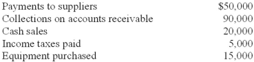 Freeman Company's accounting records include the following information: What is the amount of net cash provided by operating activities indicated by these transactions?
