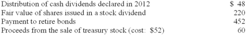 During 2013, T Company engaged in the following activities: In T's statement of cash flows, what were net cash outflows from financing activities for 2013?