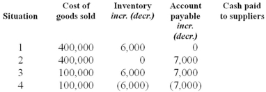 Prepare the summary entries necessary to determine the amount of cash paid to suppliers for each of the four independent situations below.