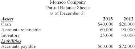 Partial balance sheets and additional information are listed below for Monaco Company. Additional information for 2013: Net income was $270,000. Depreciation expense was $30,000. Sales totaled $800,000. Cost of goods sold totaled $305,000. Required: Calculate the amount of cash paid to merchandise suppliers during 2013.