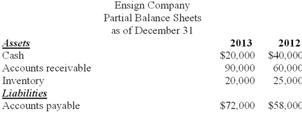 Partial balance sheets and additional information are listed below for Ensign Company. Additional information for 2013: Net income was $170,000. Depreciation expense was $30,000. Sales totaled $400,000. Cost of goods sold totaled $145,000. Required: Calculate the amount of cash paid to merchandise suppliers during 2013.