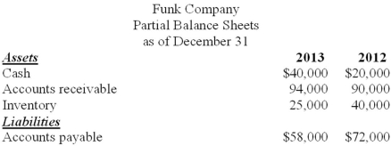 Partial balance sheets and additional information are listed below for Funk Company. Additional information for 2013: Net income was $170,000. Depreciation expense was $30,000. Sales totaled $800,000. Cost of goods sold totaled $325,000. Required: Calculate the amount of cash received from customers during 2013.