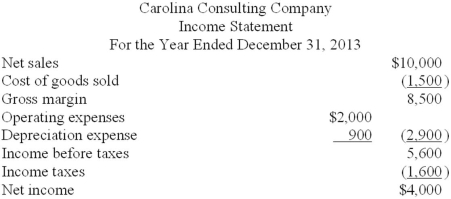 Following are the income statement and some additional information for Carolina Consulting Company. All sales were on credit and accounts receivable decreased by $900 in 2013 compared to 2012. Merchandise purchases were on credit with a decrease in accounts payable of $700 during the year. Ending inventory was $500 larger than beginning inventory. Income taxes payable increased $300 during the year. All operating expenses were paid for in cash. Required: Prepare the cash flows from operating activities section of the statement of cash flows using the direct method.