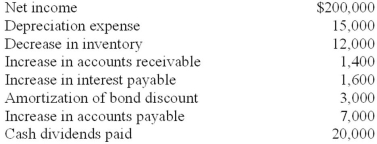 The accounting records of Westlake Industries provided the data below. Required: Prepare a reconciliation of net income to net cash flows from operating activities.
