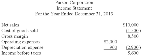 Following are the income statement and some additional information for Parson Corporation for 2013. All sales were on credit and accounts receivable increased by $600 in 2013 compared to 2012. Merchandise purchases were on credit with an increase in accounts payable of $400 during the year. Ending inventory was $500 larger than beginning inventory. Income taxes payable increased $300 during the year. All operating expenses were paid for in cash. Required: Prepare the cash flows from operating activities section of the statement of cash flows using the indirect method.