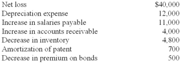 The accounting records of Unlucky Company provided the data below. Required: Prepare a reconciliation of net income to net cash flows from operating activities.