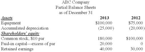 Partial balance sheets for ABC Company and additional information are provided below. Additional information for 2013: Required: Prepare the financing activities section of the statement of cash flows for 2013.