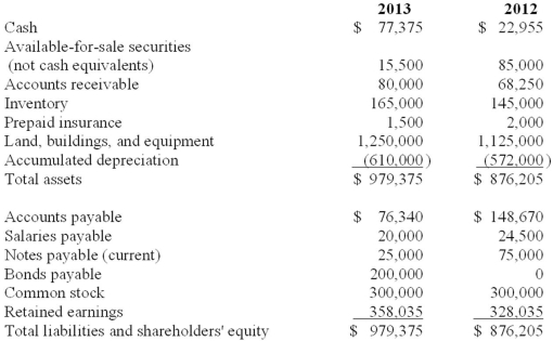 The Murdock Corporation reported the following balance sheet data for 2013 and 2012: Additional information for 2013: (1.) Sold available-for-sale securities costing $69,500 for $74,000. (2.) Equipment costing $20,000 with a book value of $5,000 was sold for $6,000. (3.) Issued 6% bonds payable at face value, $200,000. (4.) Purchased new equipment for $145,000 cash. (5.) Paid cash dividends of $20,000. (6.) Net income was $50,000. Required: Prepare a statement of cash flows for 2013 in good form using the indirect method for cash flows from operating activities.
