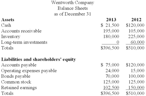 The following are comparative balance sheets and an income statement for Wentworth Company. Cash dividends of $45,000 were paid in 2013. Required: Prepare a statement of cash flows for 2013 using the direct method.