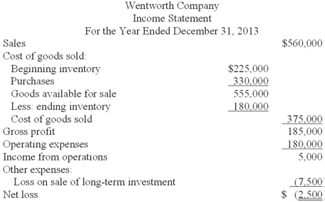 The following are comparative balance sheets and an income statement for Wentworth Company. Cash dividends of $45,000 were paid in 2013. Required: Prepare a statement of cash flows for 2013 using the direct method.