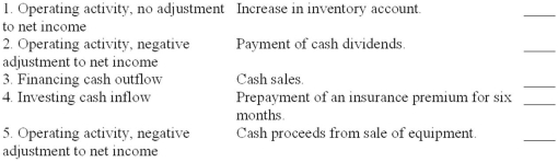 Listed below are reporting classifications for a statement of cash flows using the indirect method for reporting operating cash flows. Indicate the reporting classification that would apply to each of the five transactions described below by placing the number of the reporting classification in the space provided by each transaction.