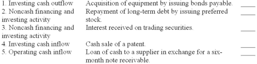 Listed below are the reporting classifications for a statement of cash flows using the direct method for reporting operating cash flows. Indicate the reporting classification that would apply to each of the five transactions described below by placing the number of the reporting classification in the space provided by each transaction.