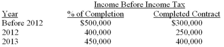 On January 1, 2013, Bubba Construction decided to change from the completed contract method of accounting for long-term construction contracts to the percentage-of-completion method. The company will continue to use the completed contract method for tax purposes. The tax rate is 30%. The following is all relevant data concerning the change. Required: Prepare the journal entry to record the accounting change.