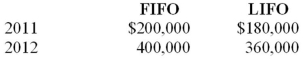 Macintosh Inc. changed from LIFO to the FIFO inventory costing method on January 1, 2013. Inventory values at the end of each year since the inception of the company are as follows: Required: Ignoring income tax considerations, prepare the entry to report this accounting change.