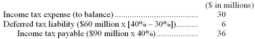 A deferred tax liability is established using the currently enacted tax rate for the year(s) a temporary difference is expected to reverse. In this case that rate was 40%. The change in the tax law in 2014 constitutes a change in estimate. The deferred tax liability is simply revised to reflect the new rate.   When a company revises a previous estimate, prior financial statements are not revised. No adjustment is made to existing accounts. A disclosure note should describe the effect of a change in estimate on income before extraordinary items, net income, and related per-share amounts for the current period.