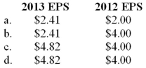 Cracker Company had 2 million shares of common stock outstanding all through 2012. On April 1, 2013, an additional 100,000 shares were sold and issued. On September 30, 2013, Cracker declared a 2-for-1 stock split. Net income in 2013 and 2012 was $10 million and $8 million, respectively. In the 2013 comparative financial statements, EPS (rounded) would be reported as follows: