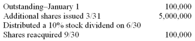 Gear Corporation had the following common stock record during the current calendar year: What is the number of shares to be used in computing basic EPS?