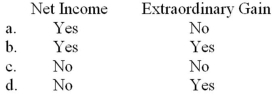 When a company's income statement includes an extraordinary gain, the company should report per share information on: