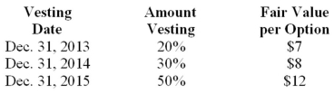 Red Company is a calendar-year U.S. firm with operations in several countries. At January 1, 2013, the company had issued 40,000 executive stock options permitting executives to buy 40,000 shares of stock for $25. The vesting schedule is 20% the first year, 30% the second year, and 50% the third year (graded-vesting). The fair value of the options is estimated as follows: What is the compensation expense related to the options to be recorded in 2014?