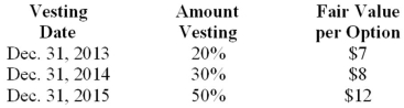 Green Company is a calendar-year U.S. firm with operations in several countries. At January 1, 2013, the company had issued 40,000 executive stock options permitting executives to buy 40,000 shares of stock for $25. The vesting schedule is 20% the first year, 30% the second year, and 50% the third year (graded-vesting). The fair value of the options is estimated as follows: Assuming Green uses the straight-line method, what is the compensation expense related to the options to be recorded in 2014?