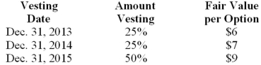 Yellow Company is a calendar-year firm with operations in several countries. At January 1, 2013, the company had issued 40,000 executive stock options permitting executives to buy 40,000 shares of stock for $30. The vesting schedule is 20% the first year, 30% the second year, and 50% the third year (graded-vesting). The fair value of the options is estimated as follows: Assuming Yellow prepares its financial statements in accordance with International Financial Reporting Standards, what is the compensation expense related to the options to be recorded in 2014?