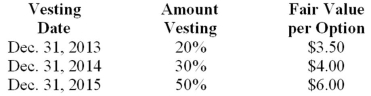 Pastner Brands is a calendar-year firm with operations in several countries. As part of its executive compensation plan, at January 1, 2013, the company had issued 20 million executive stock options permitting executives to buy 20 million shares of stock for $25. The vesting schedule is 20% the first year, 30% the second year, and 50% the third year (graded-vesting). The fair value of the options is estimated as follows: Required: Determine the compensation expense related to the options to be recorded each year for 2013-2015, assuming Pastner prepares its financial statements in accordance with International Financial Reporting Standards.