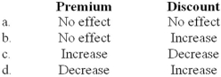 <strong>How would the carrying value of bonds payable be affected by the amortization of each of the following? </strong> A)Option a B)Option b C)Option c D)Option d