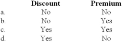 <strong>For the issuer of 20-year bonds, the amount of amortization using the effective interest method would decrease each year if the bonds are sold at a: </strong> A)Option a B)Option b C)Option c D)Option d