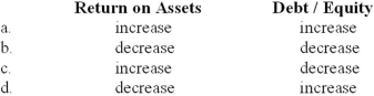 <strong>Red Corp. has a rate of return on assets of 10% and a debt/equity ratio of 2 to 1. Not including any indirect effects on earnings, the immediate impact of retiring debt on these ratios is a(n) </strong> A)Option a B)Option b C)Option c D)Option d