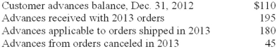 <strong>Lake Co. receives nonrefundable advance payments with special orders for containers constructed to customer specifications. Related information for 2013 is as follows ($ in millions):   What amount should Lake report as a current liability for advances from customers in its Dec. 31, 2013, balance sheet?</strong> A)$0. B)$80. C)$125. D)$170. <div style=padding-top: 35px> 