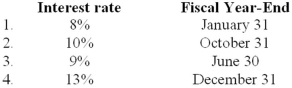 On May 1, Lectric Industries issued 9-month notes in the amount of $60 million. Interest is payable at maturity. Required: Determine the amount of interest expense that should be recorded in a year-end adjusting entry under each of the following independent assumptions: