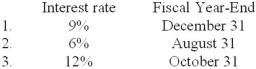 On June 30, 2013, Chu Industries issued 9-month notes in the amount of $700,000. Assume that interest is payable at maturity in the following three independent cases: Required: Determine the amount of interest expense that should be accrued in a year-end adjusting entry under each assumption: