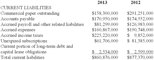 In its 2013 annual report to shareholders, Ank-Morpork Times Inc. included the following disclosure: Revenue Recognition • Advertising revenue is recognized when advertisements are published, are broadcast, or when placed on the Company's websites, net of provisions for estimated rebates, credit and rate adjustments and discounts. • Circulation revenue includes single copy and home-delivery subscription revenue. Single copy revenue is recognized based on date of publication, net of provisions for related returns. Proceeds from home-delivery subscriptions and related costs, principally agency commissions, are deferred at the time of sale and are recognized in earnings on a pro rata basis over the terms of the subscriptions. • Other revenue is recognized when the related service or product has been delivered. Also, the following information on its current liabilities was included in its comparative balance sheets: Required: Assuming that Ank-Morpork Times Inc. collected $440,000,000 in cash for home-delivery subscriptions during fiscal year 2013, what amount of revenue did it recognize during 2013 from this source? Show the relevant T-account information to support your answer.