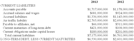 In its 2013 annual report to shareholders, Border Airlines Inc. presented the following balance sheet information about its liabilities: In addition, Border presented the following among its note disclosures: Maturities of long-term debt (including sinking fund requirements) for the next five years are: 2014 - $421 million; 2015 - $212 million; 2016 - $273 million; 2017 - $1.0 billion; 2018 - $777 million. Required: Consider the appropriate classification of these long-term debt obligations. Assuming no more long-term debt will be issued, what are the implications of the information above for Border's liquidity and solvency risk in 2013 and the following years?