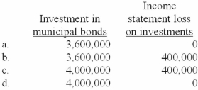 <strong>In 2011, Osgood Corporation purchased $4 million in 10-year municipal bonds at face value. On December 31, 2013, the bonds had a market value of $3,600,000 and Osgood reclassified the bonds from held to maturity to trading securities. Osgood's December 31, 2013, balance sheet and the 2013 income statement would show the following: </strong> A)Option a B)Option b C)Option c D)Option d
