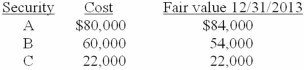 <strong>Anthers Inc. bought the following portfolio of trading securities near the end of 2013. What amount will be reported in the balance sheet for this portfolio at December 31, 2013, and how will it be classified? </strong> A)Option a B)Option b C)Option c D)Option d