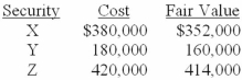 <strong>Hobson Company bought the securities listed below during 2012. These securities were classified as trading securities. In its December 31, 2012, income statement Hobson reported a net unrealized loss of $13,000 on these securities. Pertinent data at the end of December 2013 is as follows: What amount of loss on these securities should Hobson include in its income statement for the year ended December 31, 2013?</strong> A)$41,000. B)$54,000. C)$13,000. D)$0.