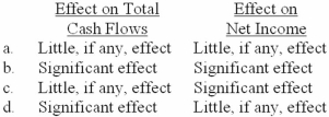 <strong>What is the effect on a company's cash flows and reported profit from accounting for an investment as a trading security as compared to accounting for it as an available-for-sale security? </strong> A)Option a B)Option b C)Option c D)Option d