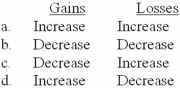 <strong>Unrealized holding gains and losses on securities available for sale would have the following effects on accumulated other comprehensive income: </strong> A)Option a B)Option b C)Option c D)Option d