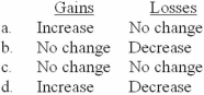 <strong>Unrealized holding gains and losses on securities available for sale would have the following effects on retained earnings: </strong> A)Option a B)Option b C)Option c D)Option d