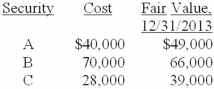 <strong>Jeremiah Corporation purchased securities during 2013 and classified them as securities available for sale: All declines are considered to be temporary. How much gain will be reported by Jeremiah Corporation in the December 31, 2013, income statement relative to the portfolio?</strong> A)$0. B)$16,000. C)$20,000. D)None of the above is correct.