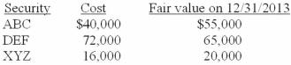 <strong>On January 1, 2013, Everglade Company purchased the following securities and properly accounted for them as securities available for sale: All declines in value are considered temporary. What amount should the Everglade Company report relative to these securities in its 2013 statement of other comprehensive income?</strong> A)$0. B)$19,000 unrealized gain. C)$12,000 net unrealized gain. D)$7,000 unrealized loss.