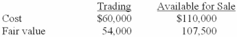 <strong>Boulter, Inc. began business on January 1, 2013. At the end of December 2013, Boulter had the following investments in equity securities: All declines in value are deemed to be temporary in nature. How should the corresponding losses be reflected in the financial statements at December 31, 2013? </strong> A)Option a B)Option b C)Option c D)Option d