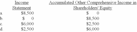 <strong>Boulter, Inc. began business on January 1, 2013. At the end of December 2013, Boulter had the following investments in equity securities: All declines in value are deemed to be temporary in nature. How should the corresponding losses be reflected in the financial statements at December 31, 2013? </strong> A)Option a B)Option b C)Option c D)Option d