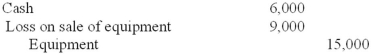 <strong>An asset acquired January 1, 2013, for $15,000 with an estimated 10-year life and no residual value is being depreciated in an equipment group asset account that has an average service life of eight years. The asset is sold on December 31, 2014, for $6,000. The entry to record the sale would be:</strong> A) B) C) D)