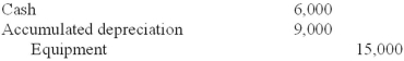 <strong>An asset acquired January 1, 2013, for $15,000 with an estimated 10-year life and no residual value is being depreciated in an equipment group asset account that has an average service life of eight years. The asset is sold on December 31, 2014, for $6,000. The entry to record the sale would be:</strong> A) B) C) D)
